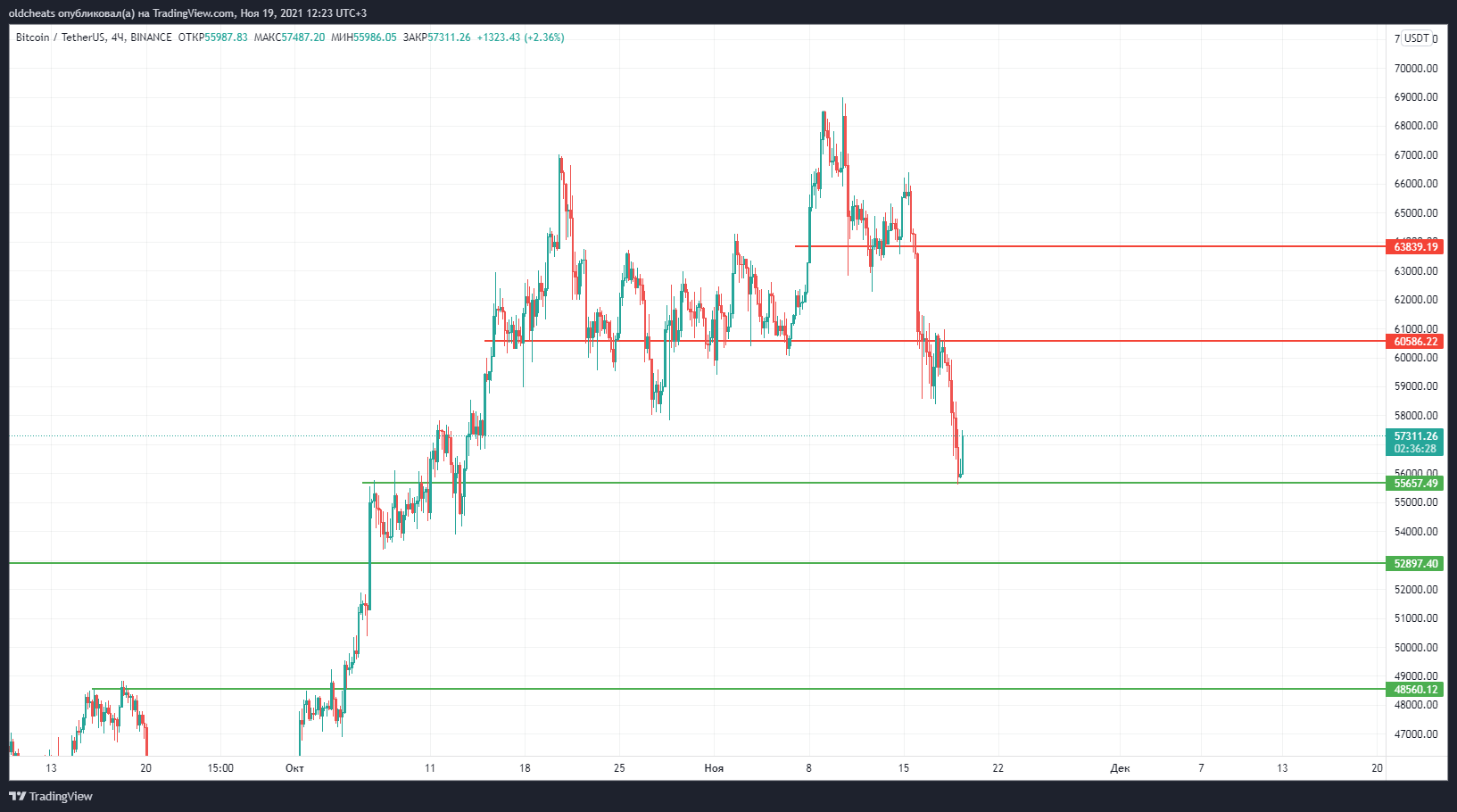 BINANCE:BTCUSDT Chart Image by oldcheats
