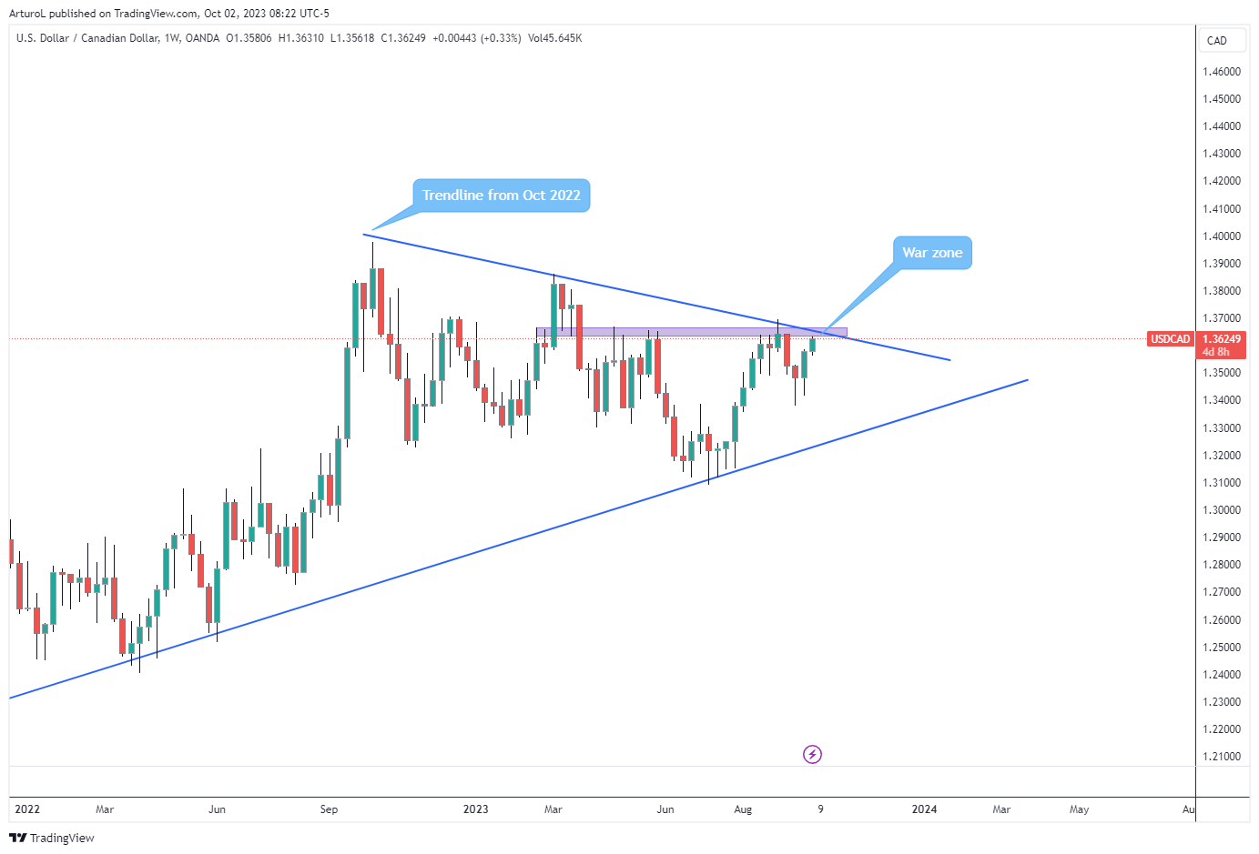 OANDA:USDCAD Chart Image by ArturoL