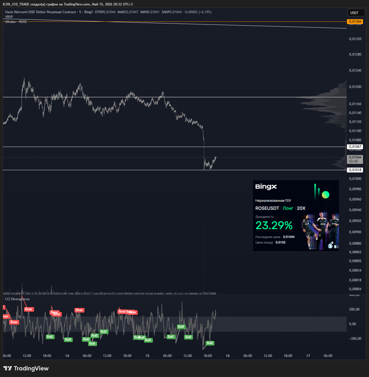 BINGX:ROSEUSDT.P Chart Image by ILIYA_X10_TRADE
