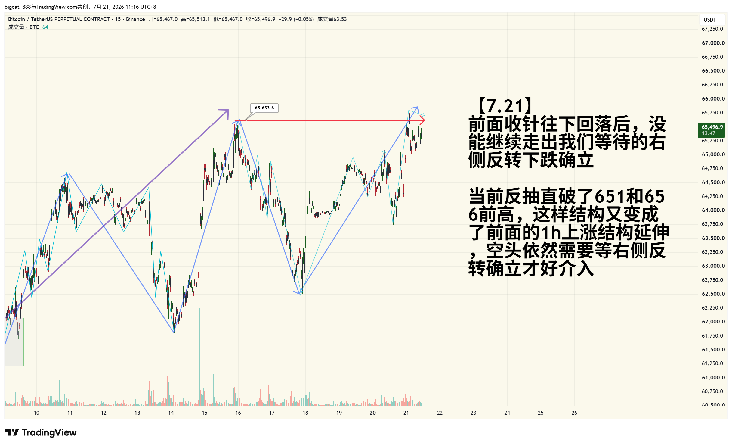 BINANCE:BTCUSDT.P Chart Image by bigcat_888