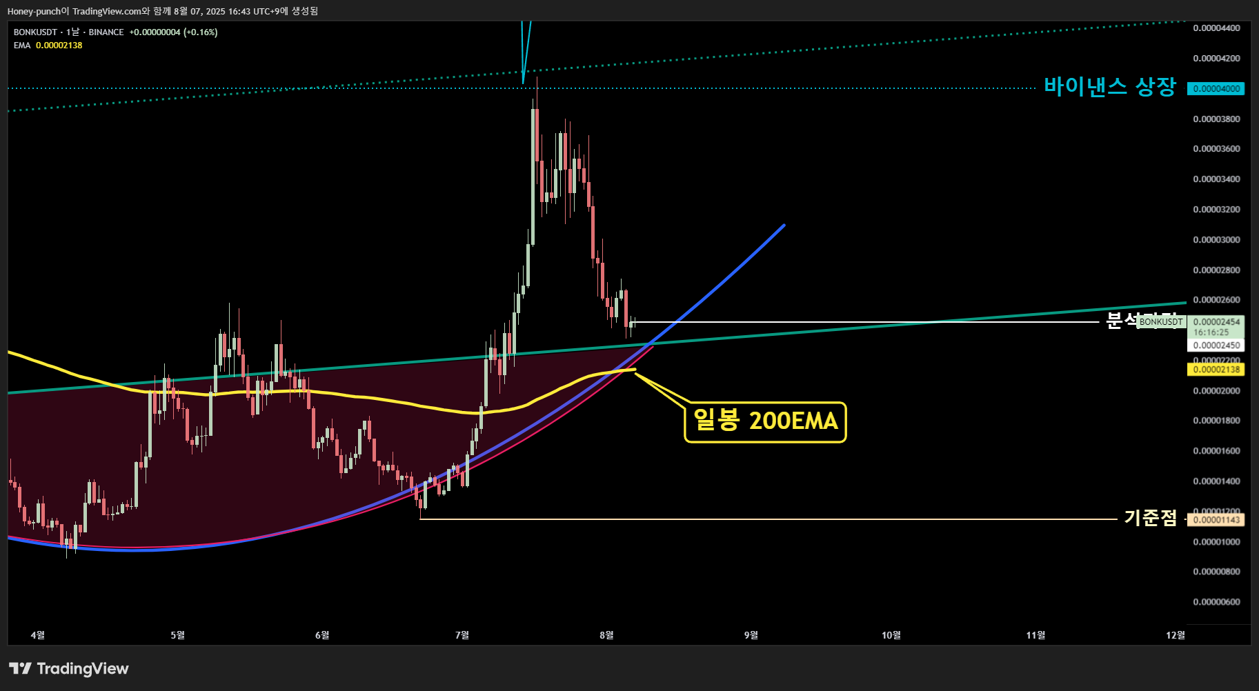 BINANCE:BONKUSDT Obraz wykresu od Honey-punch