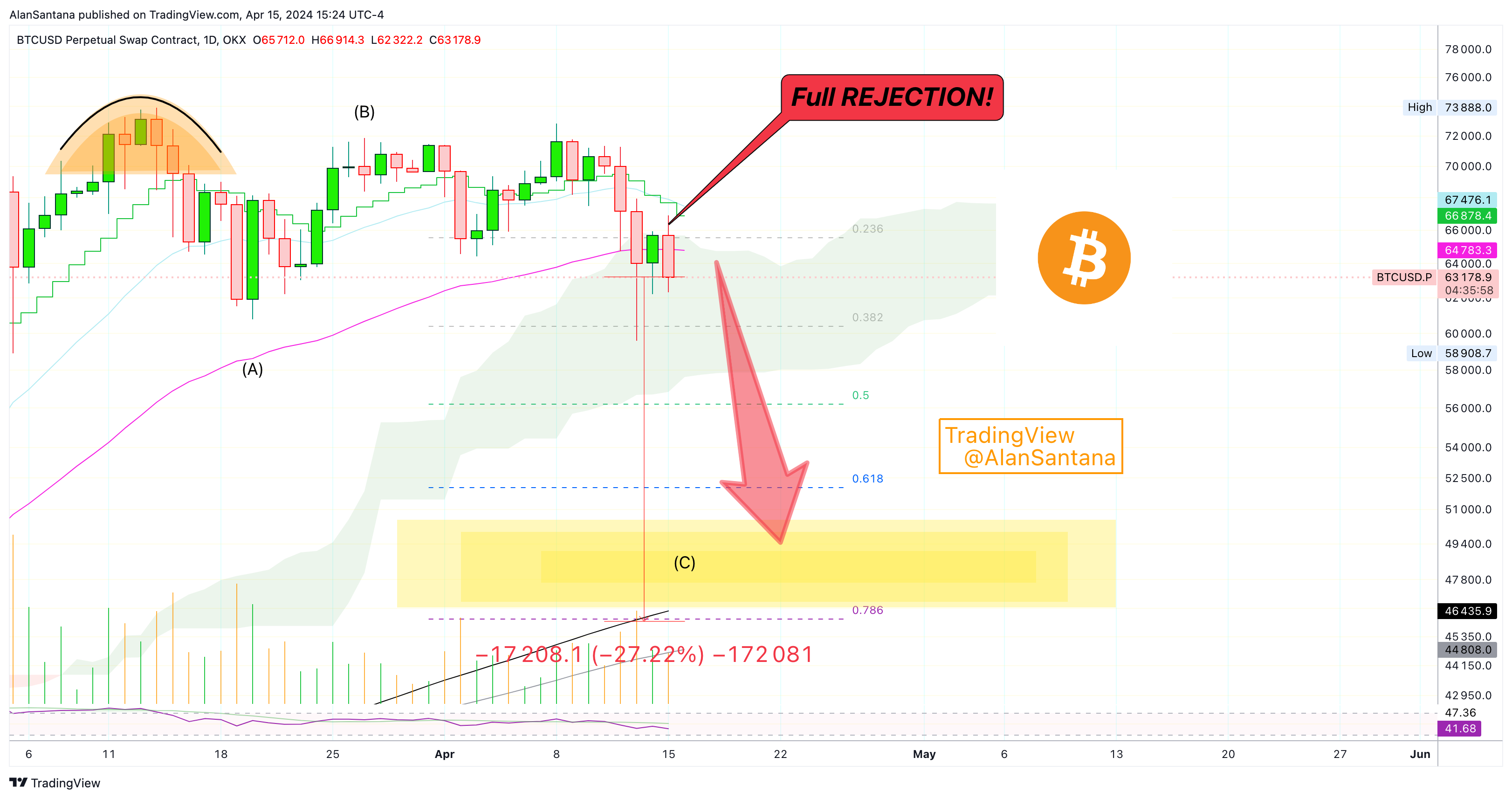 OKX:BTCUSD.P صورة الرسم البياني by MasterAnanda