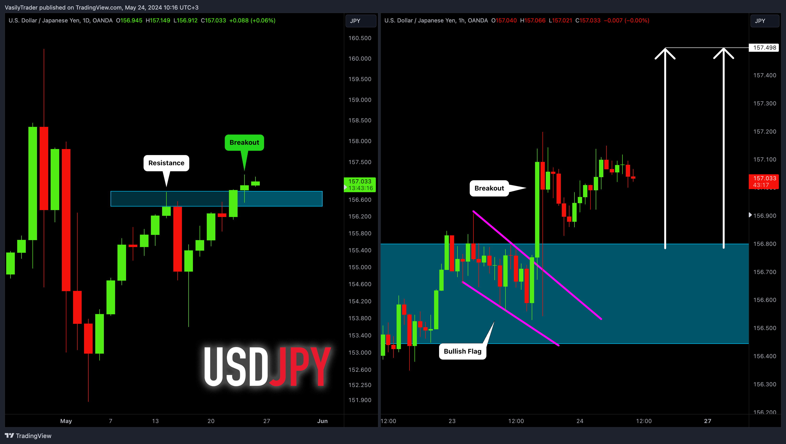 OANDA:USDJPY Chart Image by VasilyTrader