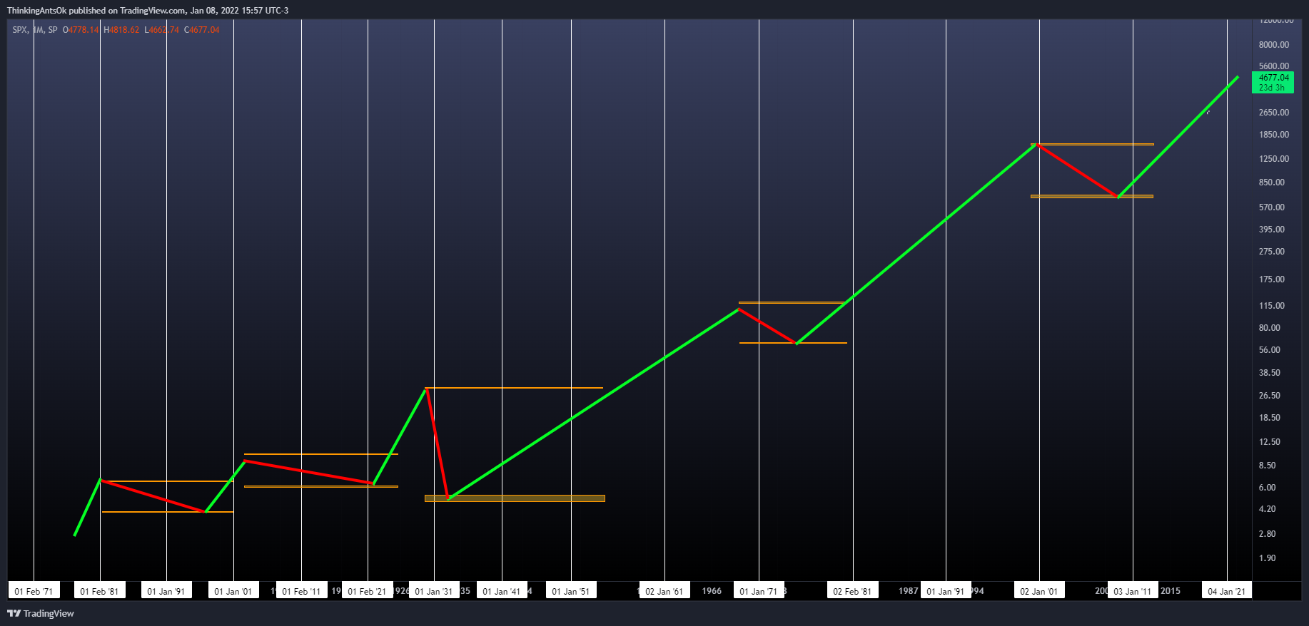 SP:SPX Chart Image by ThinkingAntsOk