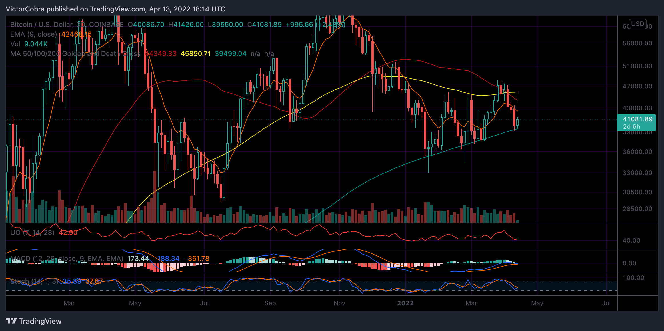 COINBASE:BTCUSD Chart Image by VictorCobra