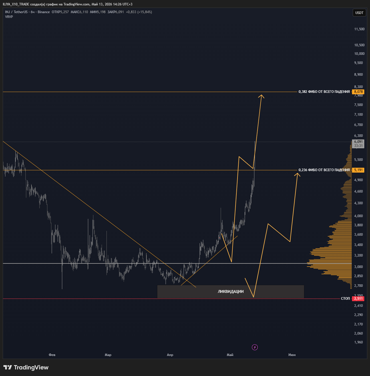BINANCE:INJUSDT Chart Image by ILIYA_X10_TRADE