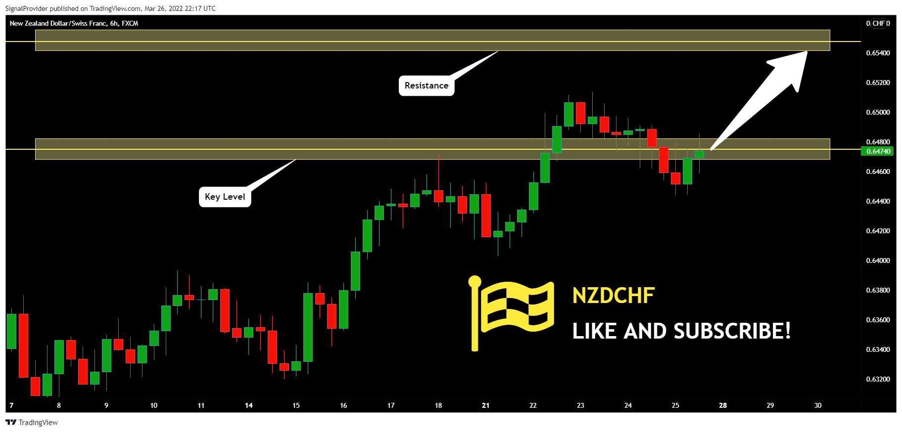 FX:NZDCHF Chartbild von SignalProvider