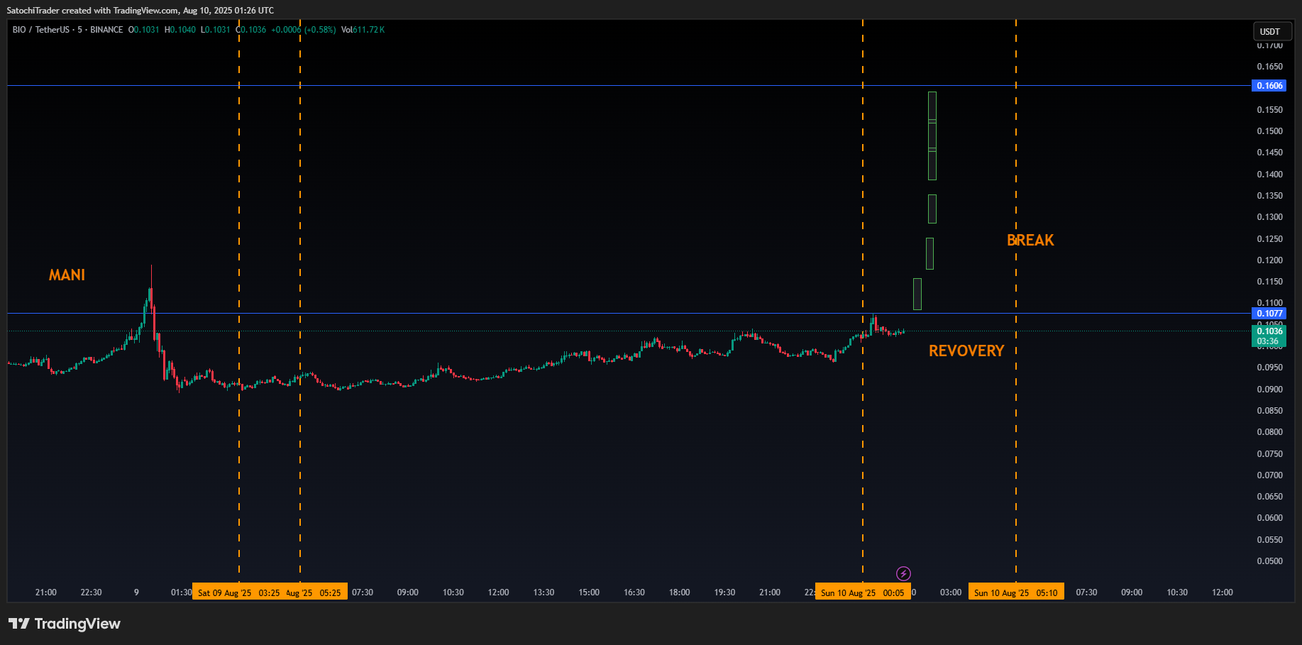 BINANCE:BIOUSDT Chart Image by SatochiTrader