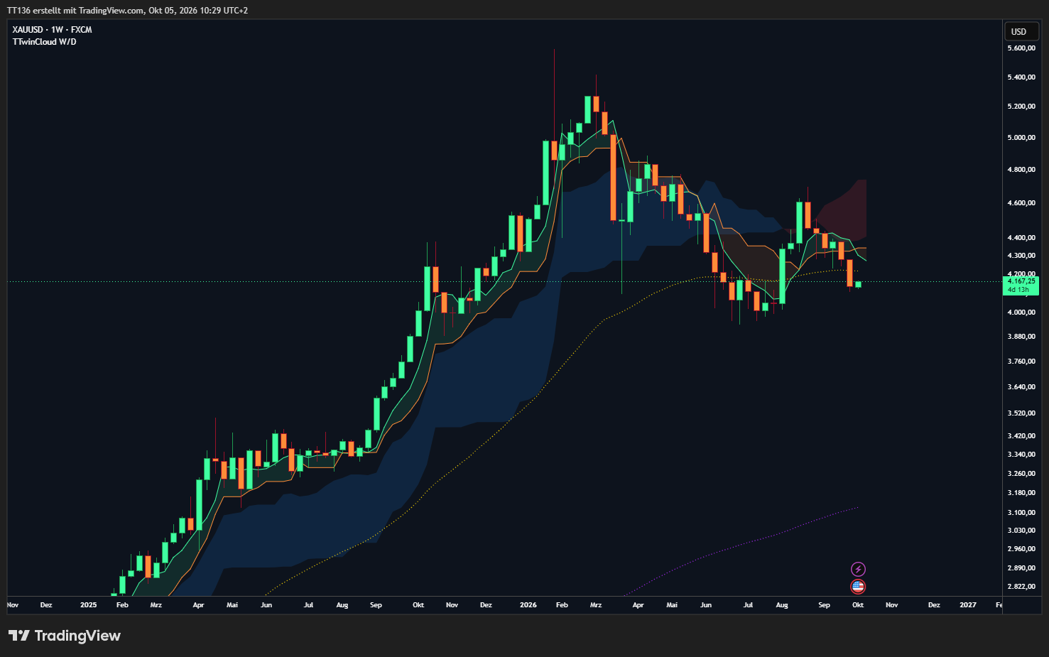 FX:XAUUSD Chart Image by TT136