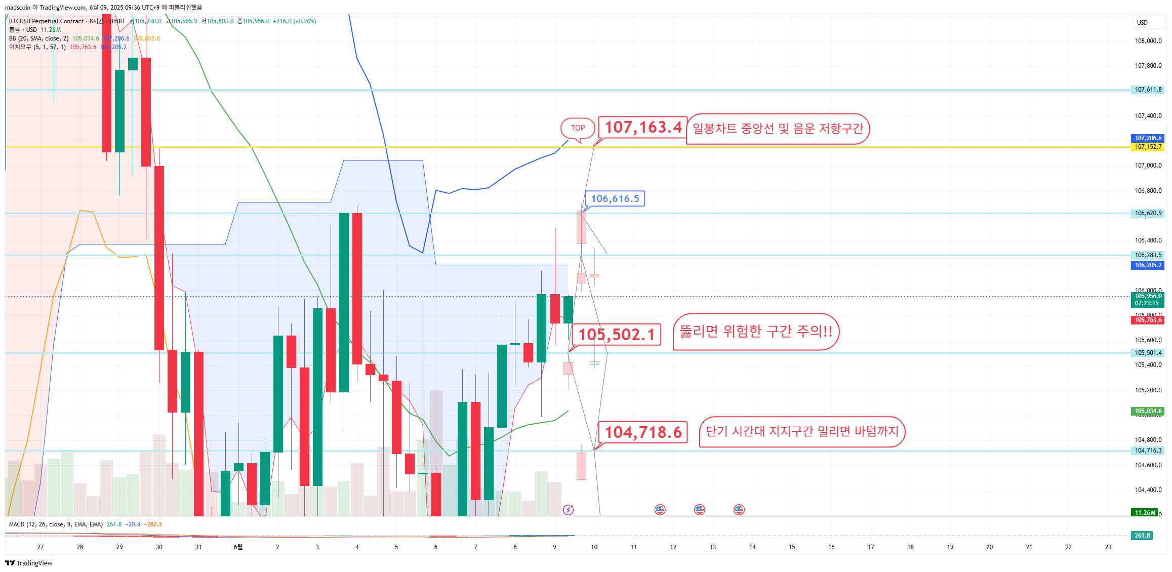 BYBIT:BTCUSD.P Chart Image by madscoin