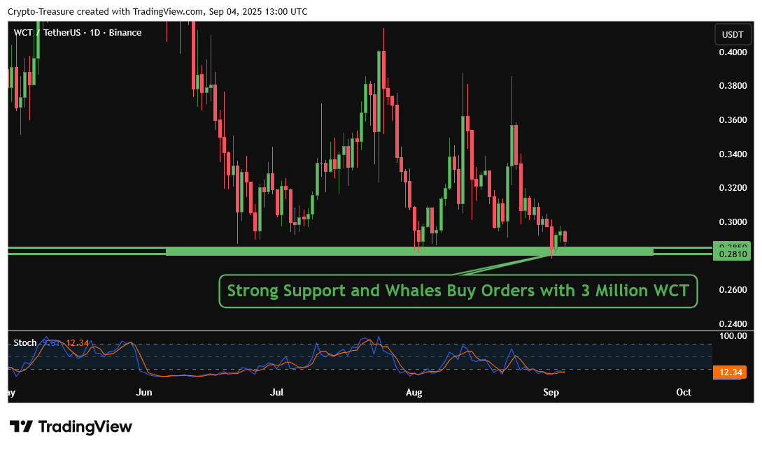 BINANCE:WCTUSDT Chart Image by Crypto-Treasure