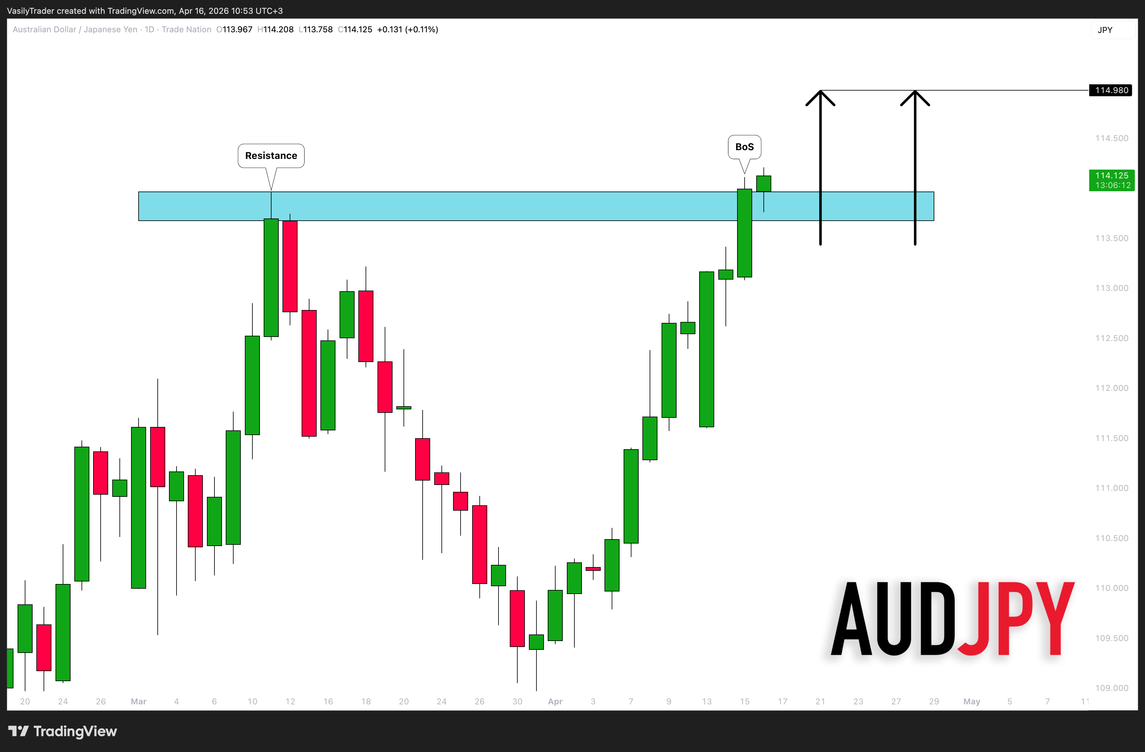TRADENATION:AUDJPY 图表图片 由 VasilyTrader 提供