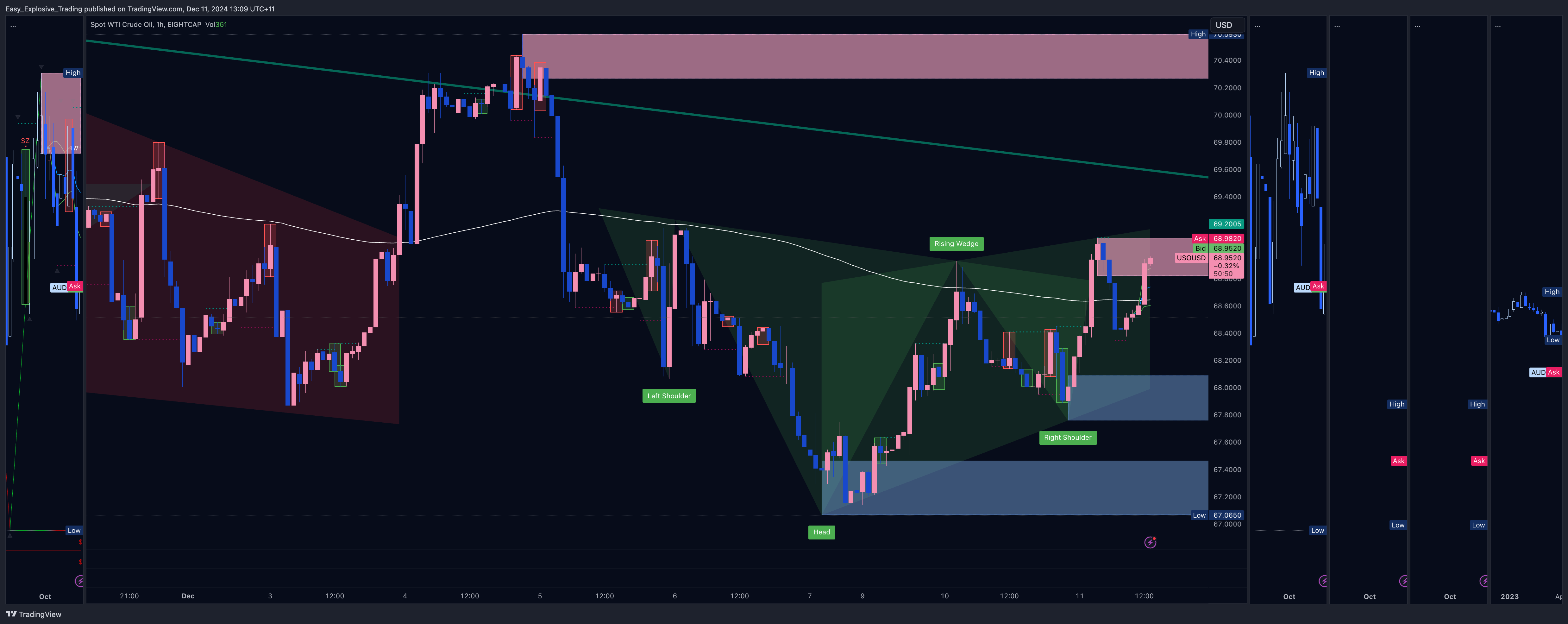 EIGHTCAP:USOUSD Chart Image by Easy_Explosive_Trading