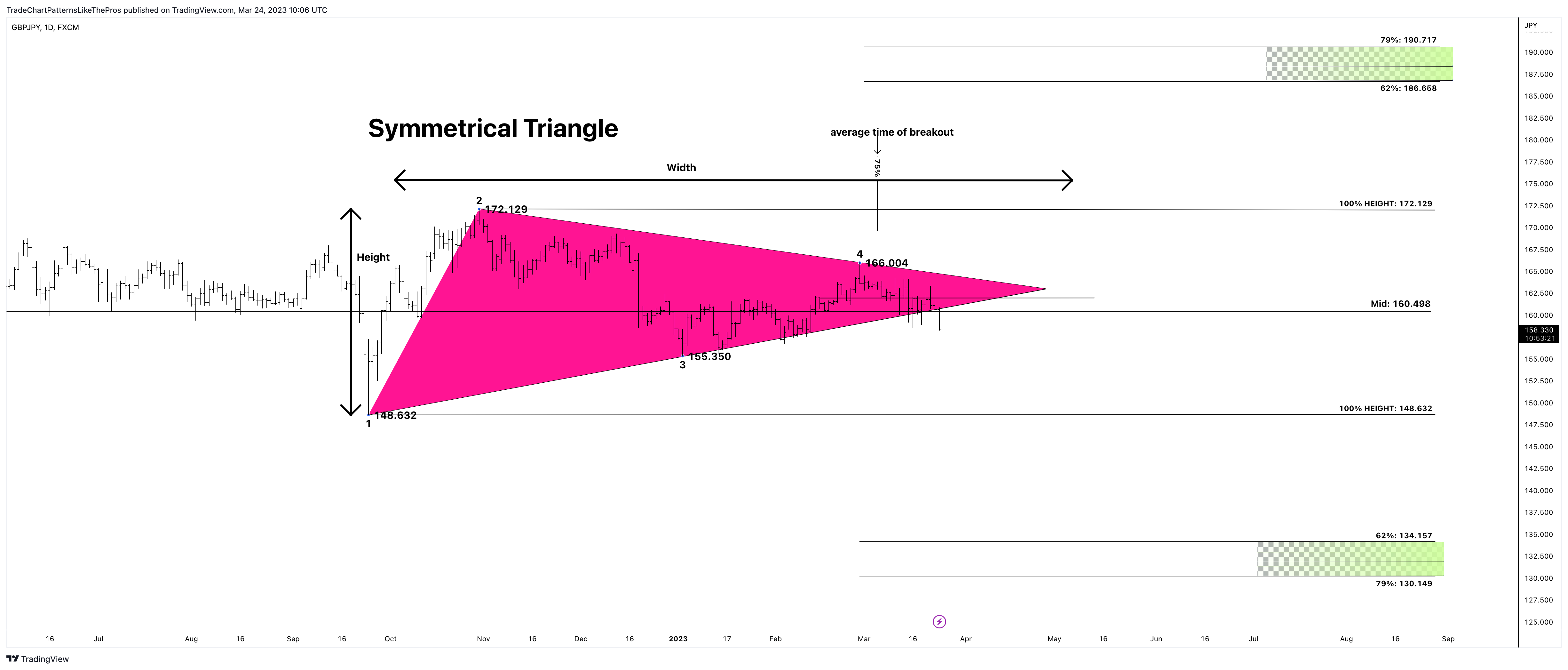 FX:GBPJPY Chart Image by TradeChartPatternsLikeThePros