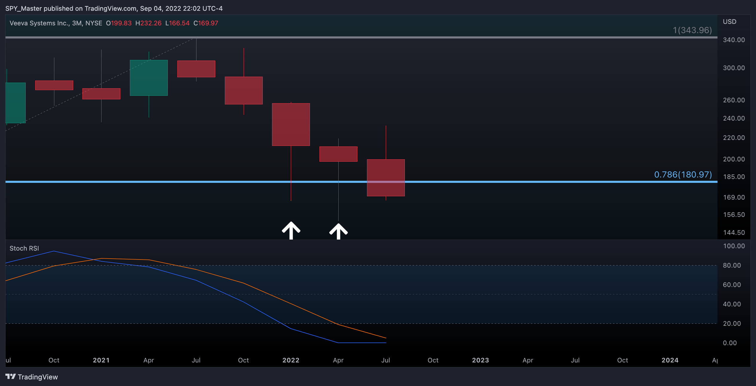 NYSE:VEEV Chart Image by SpyMasterTrades
