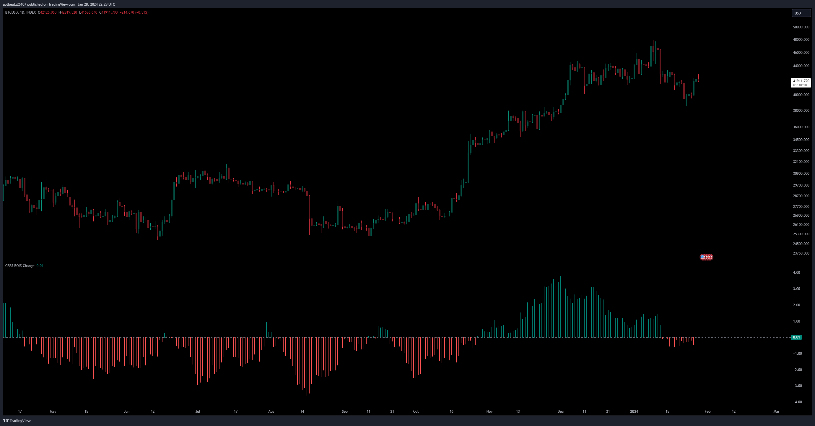 INDEX:BTCUSD Chart Image by mezor13