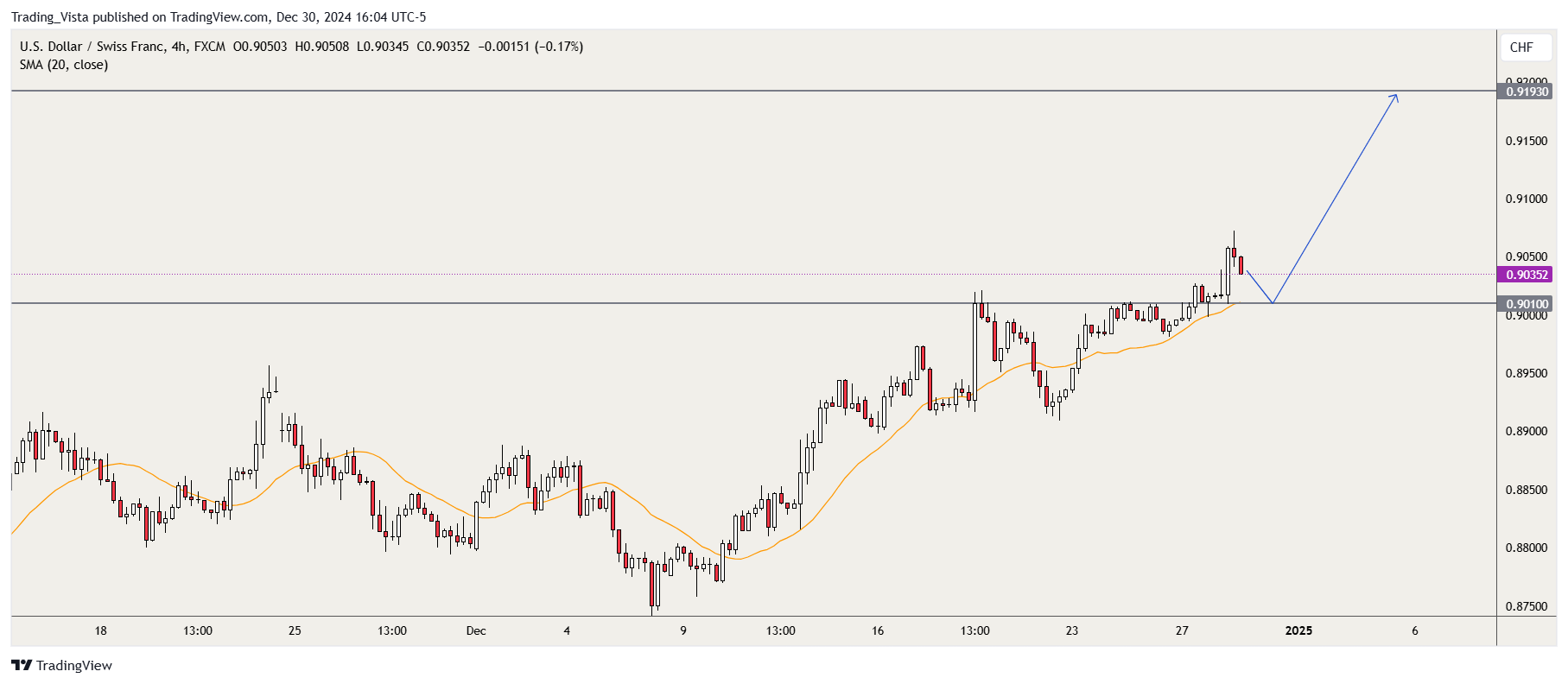 FX:USDCHF Chart Image by Tranquilo1154