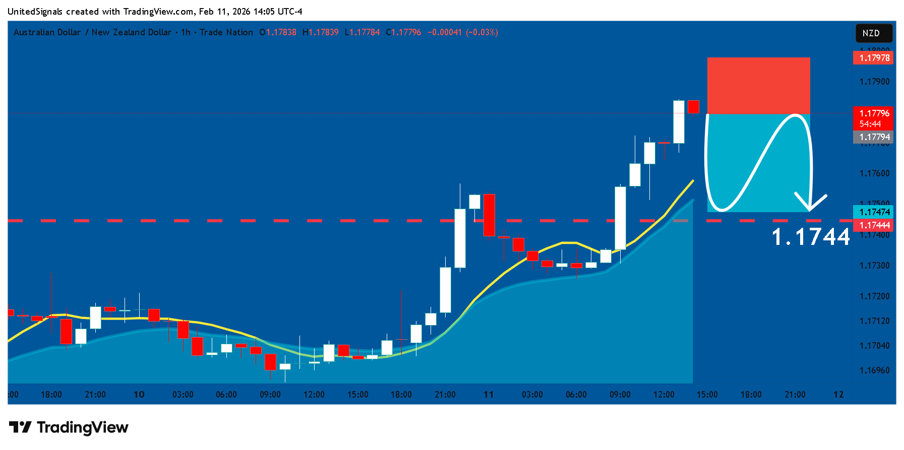 TRADENATION:AUDNZD Immagine del grafico by UnitedSignals