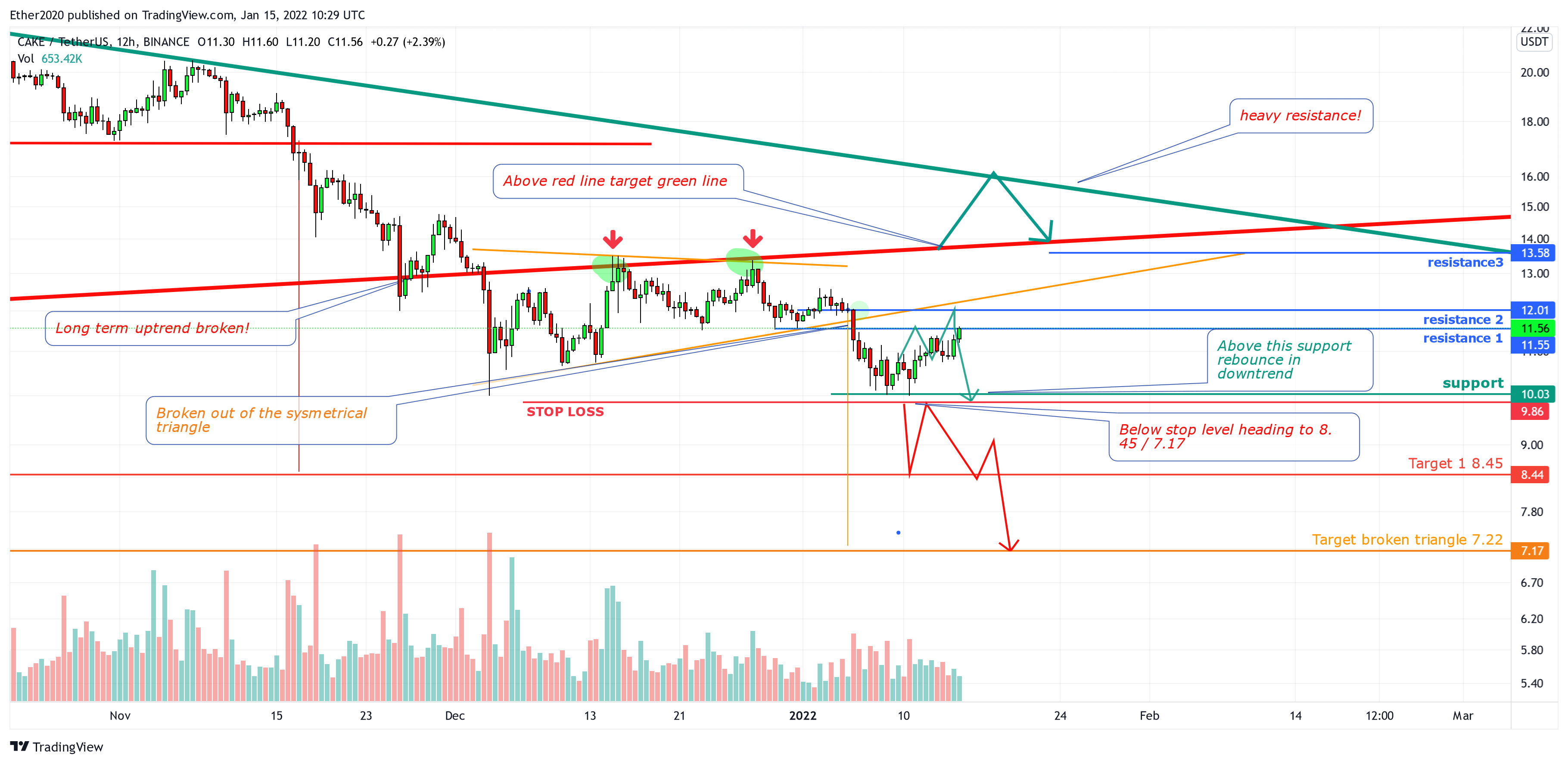 BINANCE:CAKEUSDT Chart Image by PegasusTechCharts