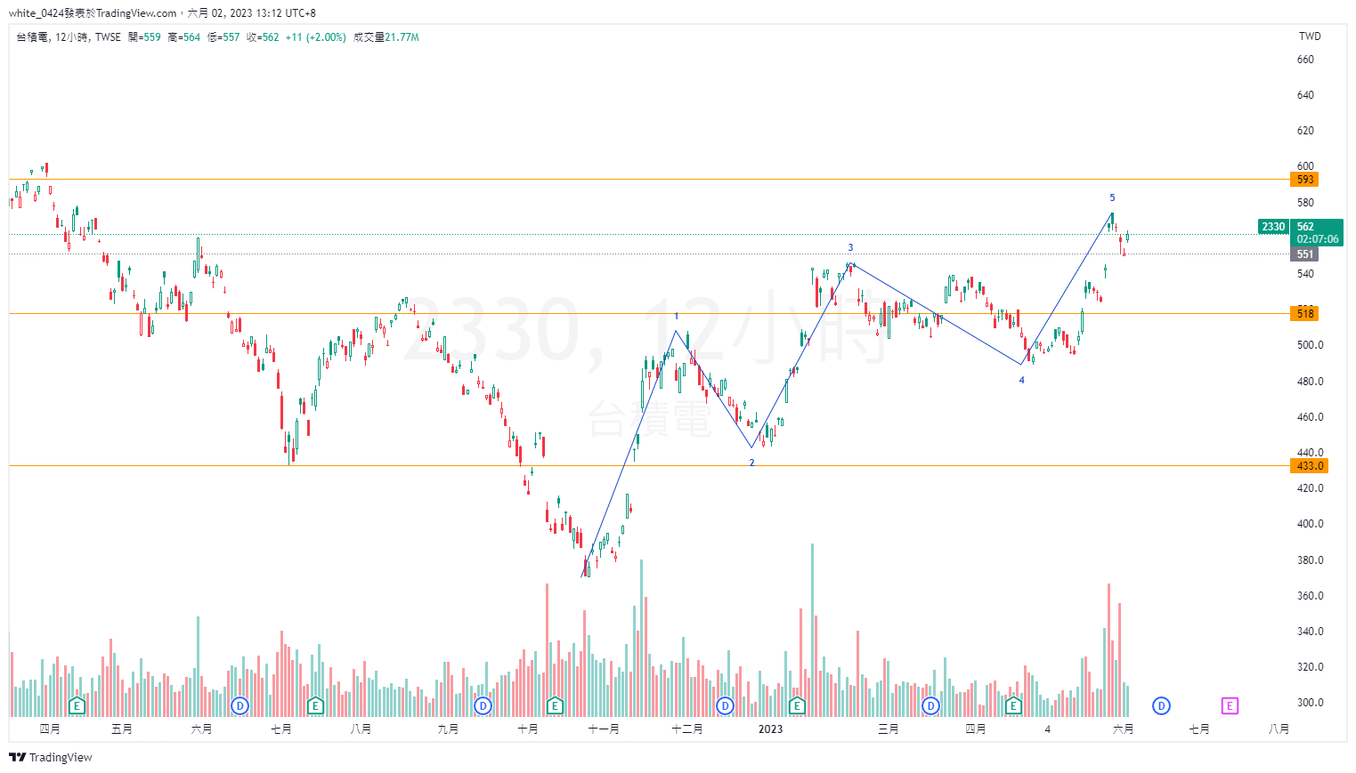 TWSE:2330 Chart Image by white_0424