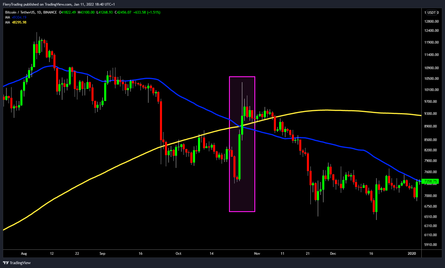 BINANCE:BTCUSDT 圖表圖片 由 FieryTrading 提供