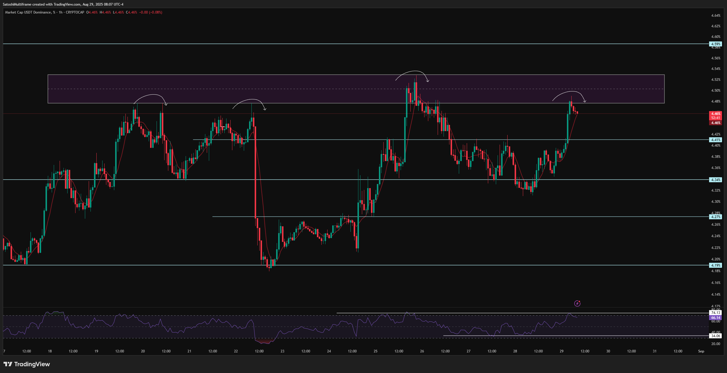 CRYPTOCAP:USDT.D Chart Image by FireHoseReel