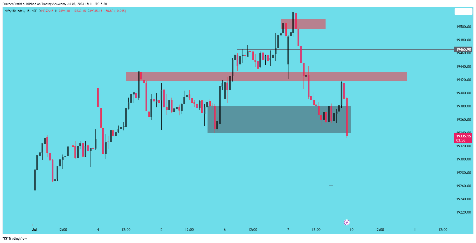 NSE:NIFTY Chart Image by IIT-Trader