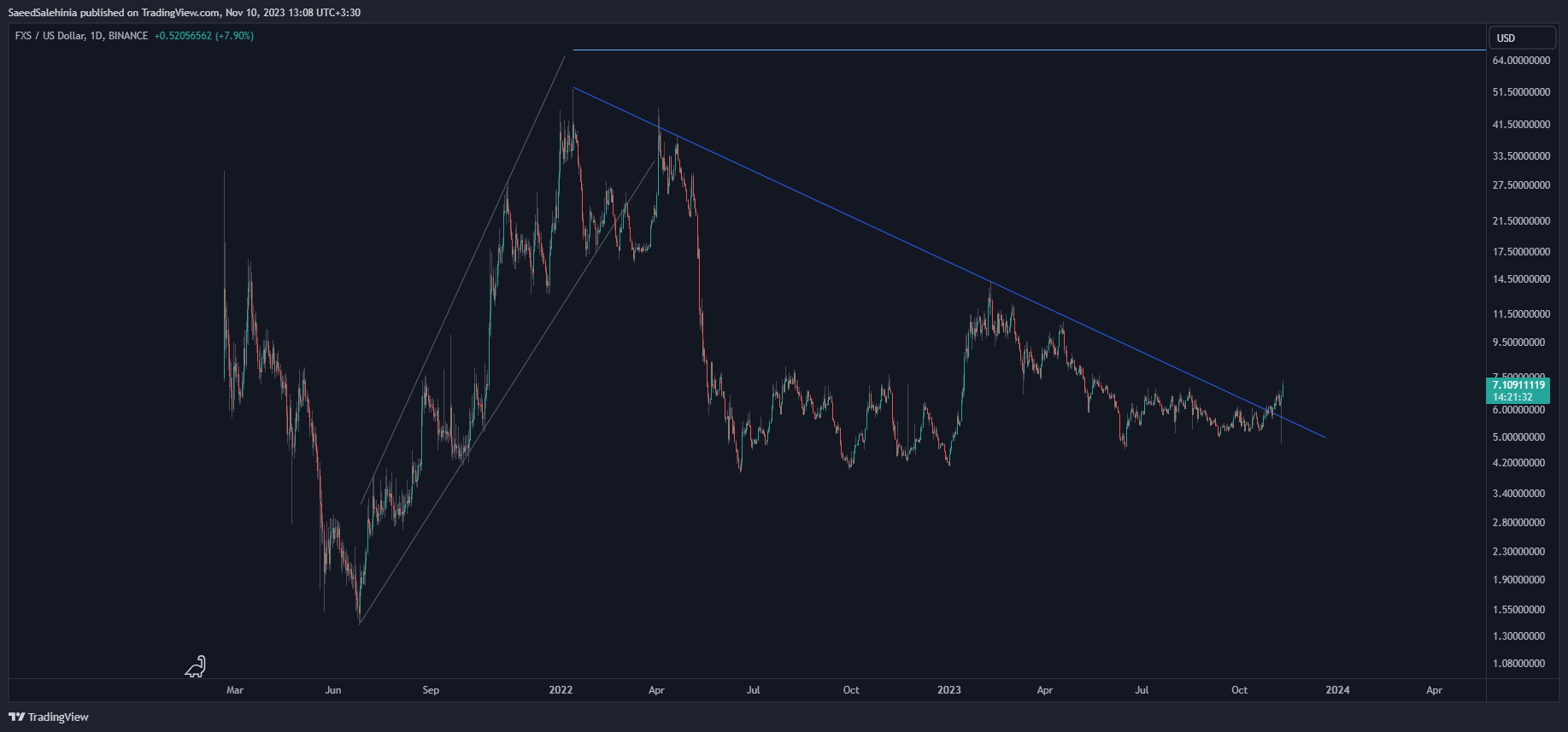 BINANCE:FXSUSD 图表图片 由 SaeedSalehinia 提供