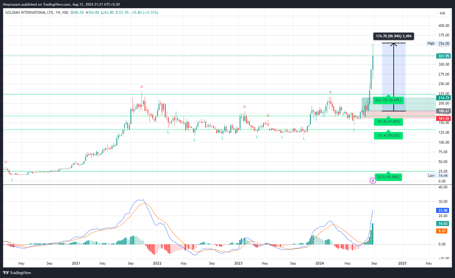 NSE:GOLDIAM Chart Image by thepranam