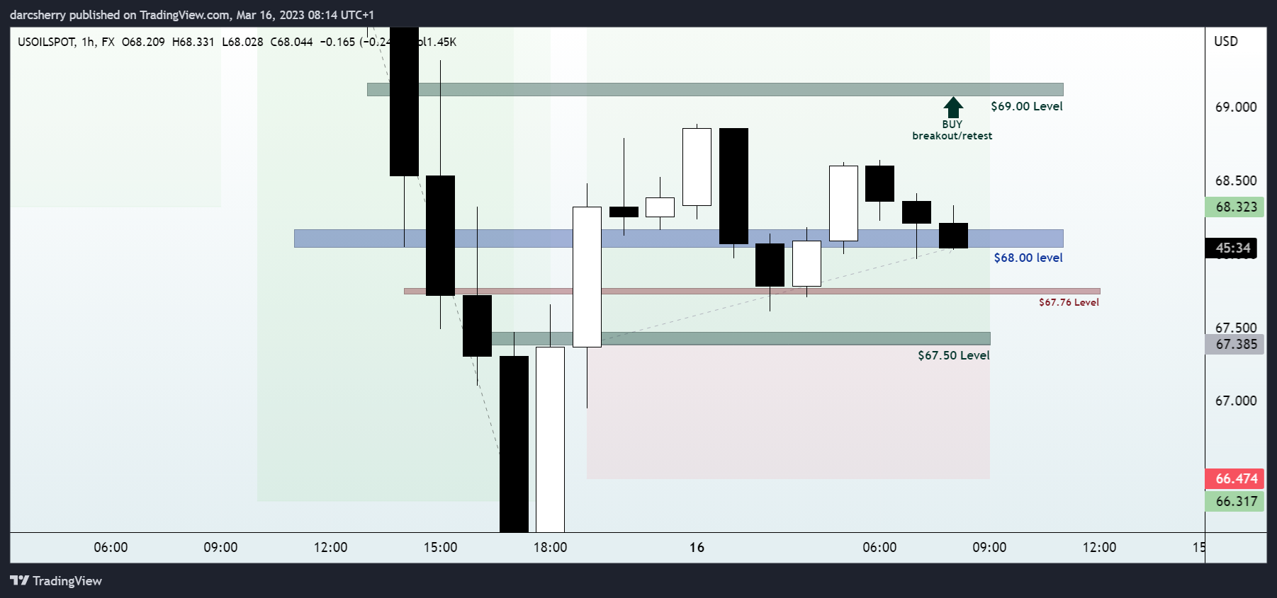 FX:USOILSPOT Chart Image by darcsherry