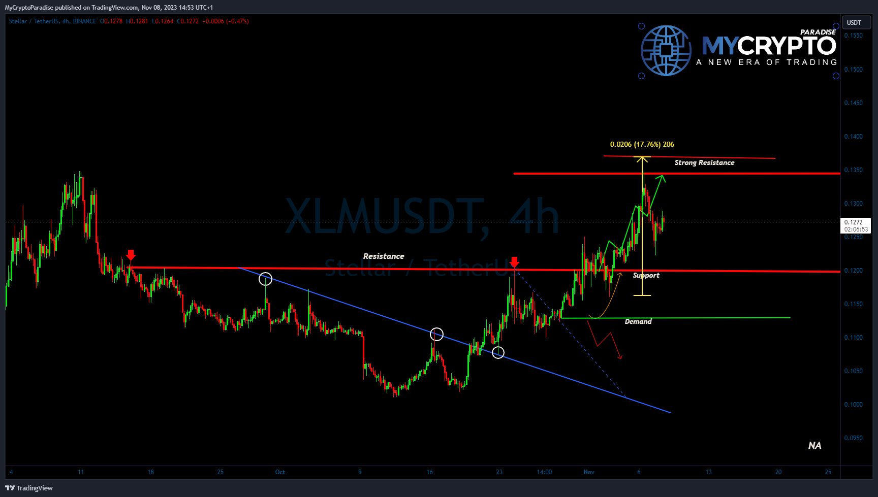 BINANCE:XLMUSDT 圖表圖片 由 MyCryptoParadise 提供