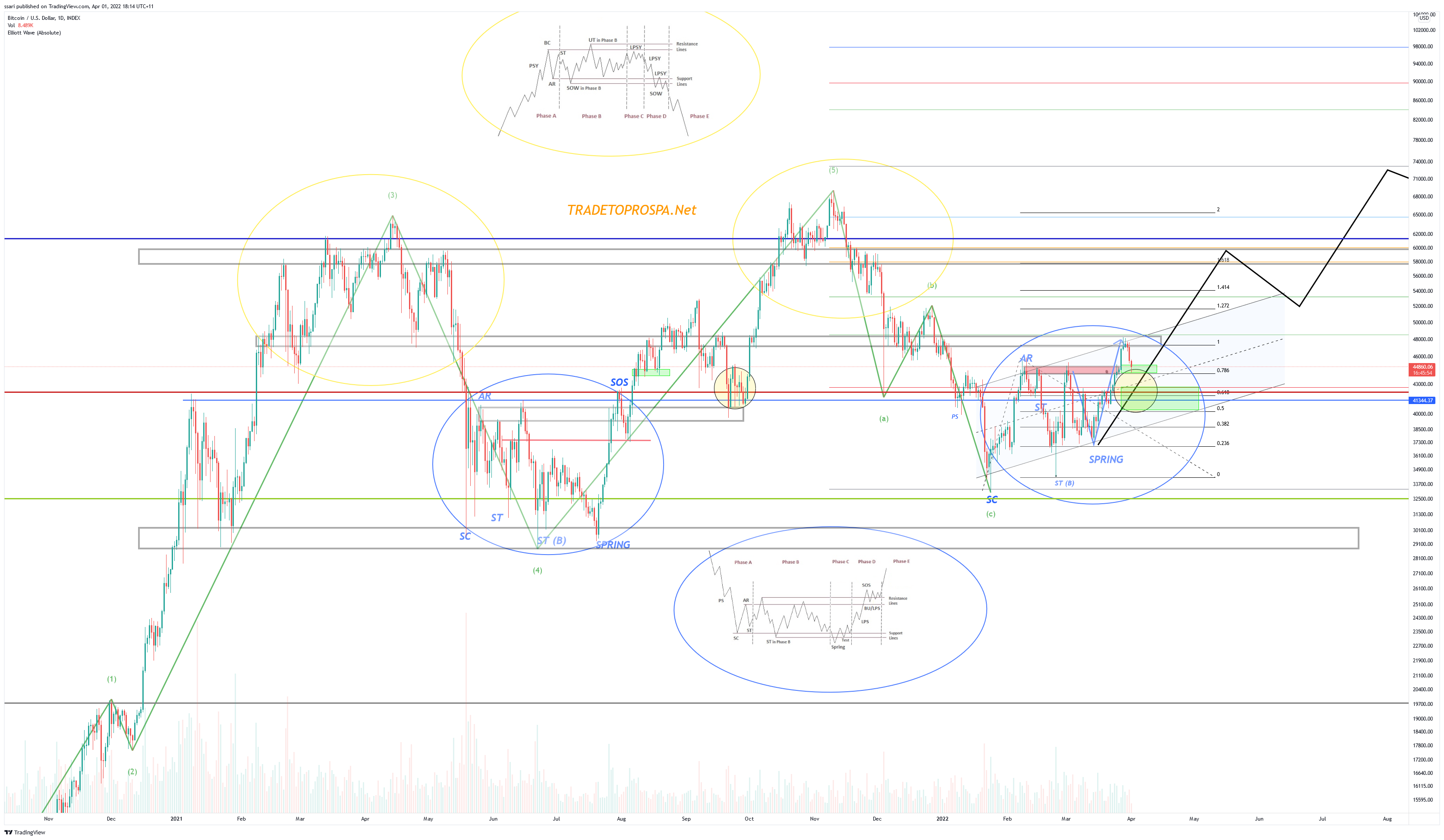 INDEX:BTCUSD Chart Image by ssari