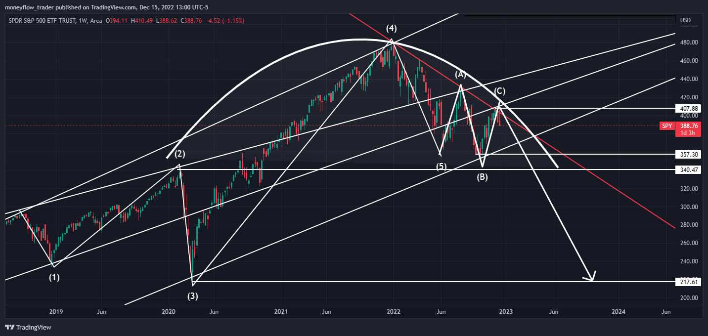 AMEX:SPY Chart Image by moneyflow_trader