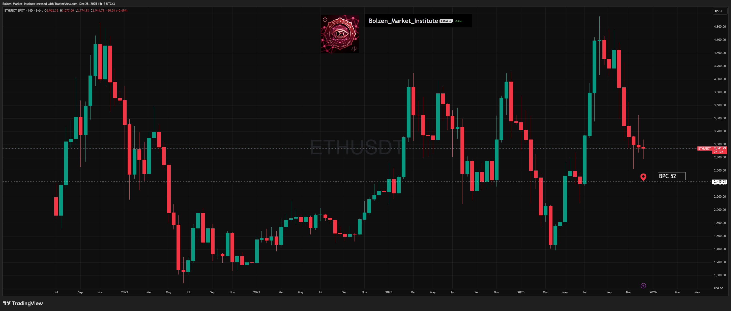 BYBIT:ETHUSDT Chart Image by Bolzen_Market_Institute