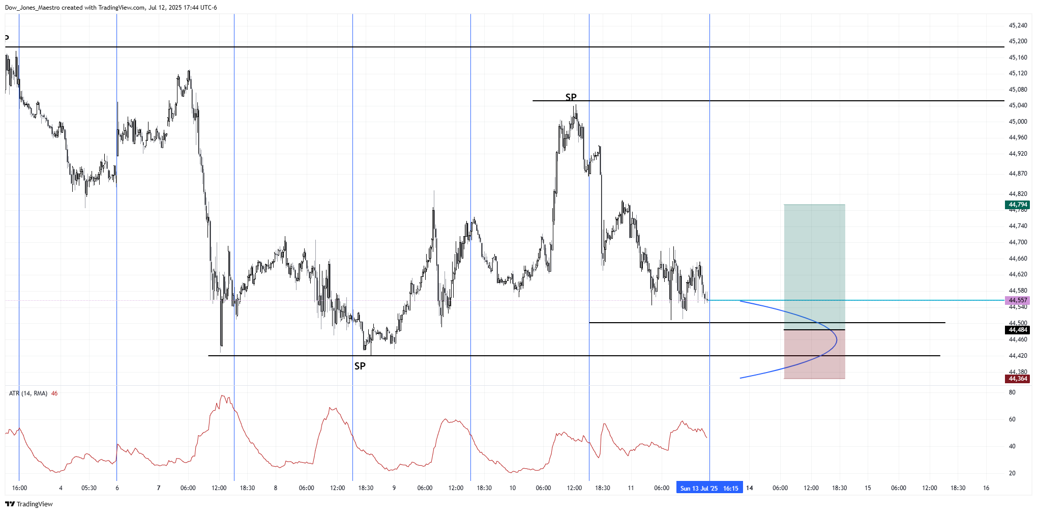 CBOT_MINI:YM1! Chart Image by FOMC_God