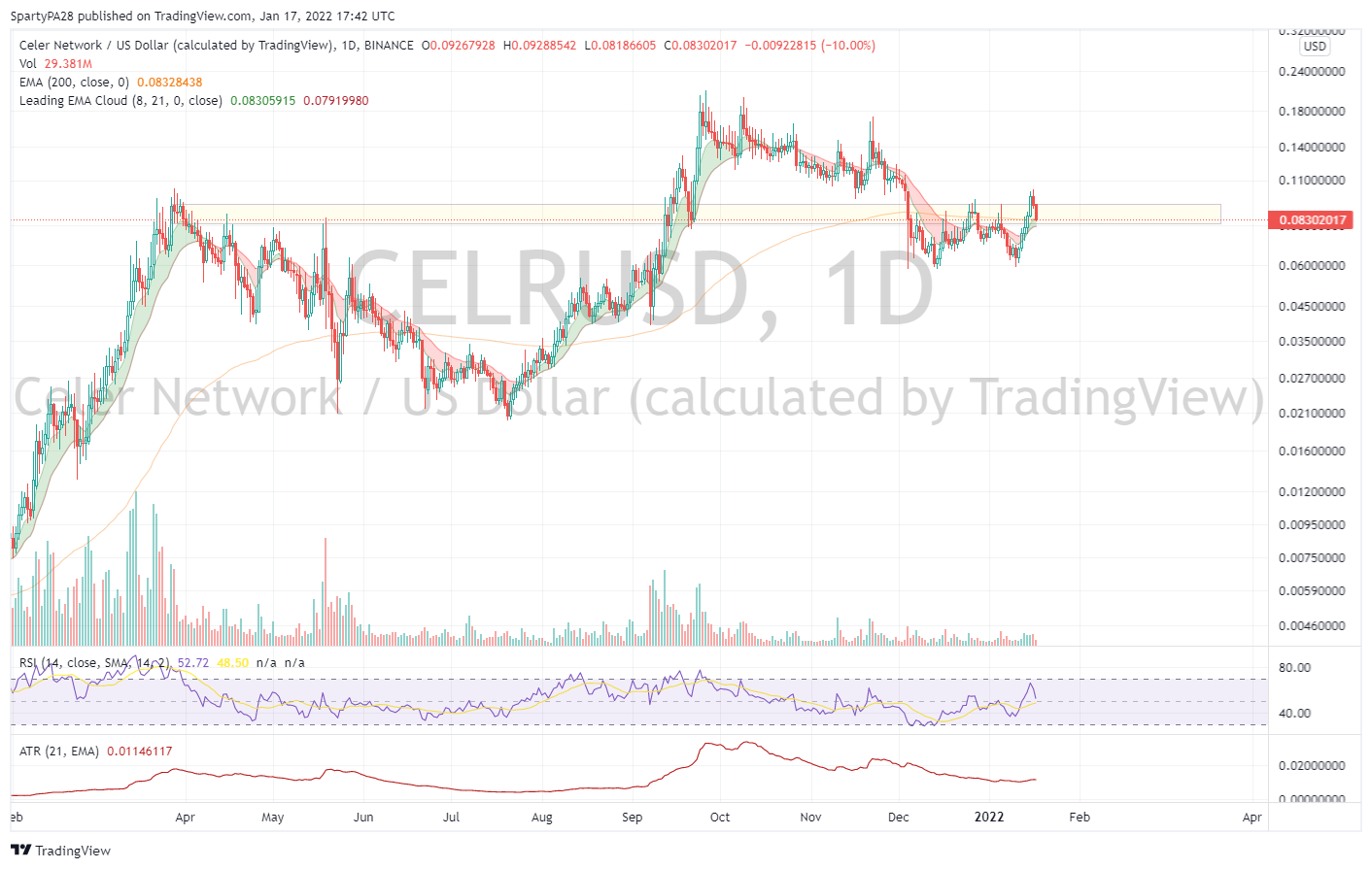 BINANCE:CELRUSD Chart Image by SpartyPA28