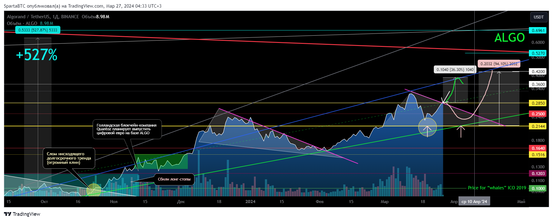 BINANCE:ALGOUSDT Chart Image by SpartaBTC