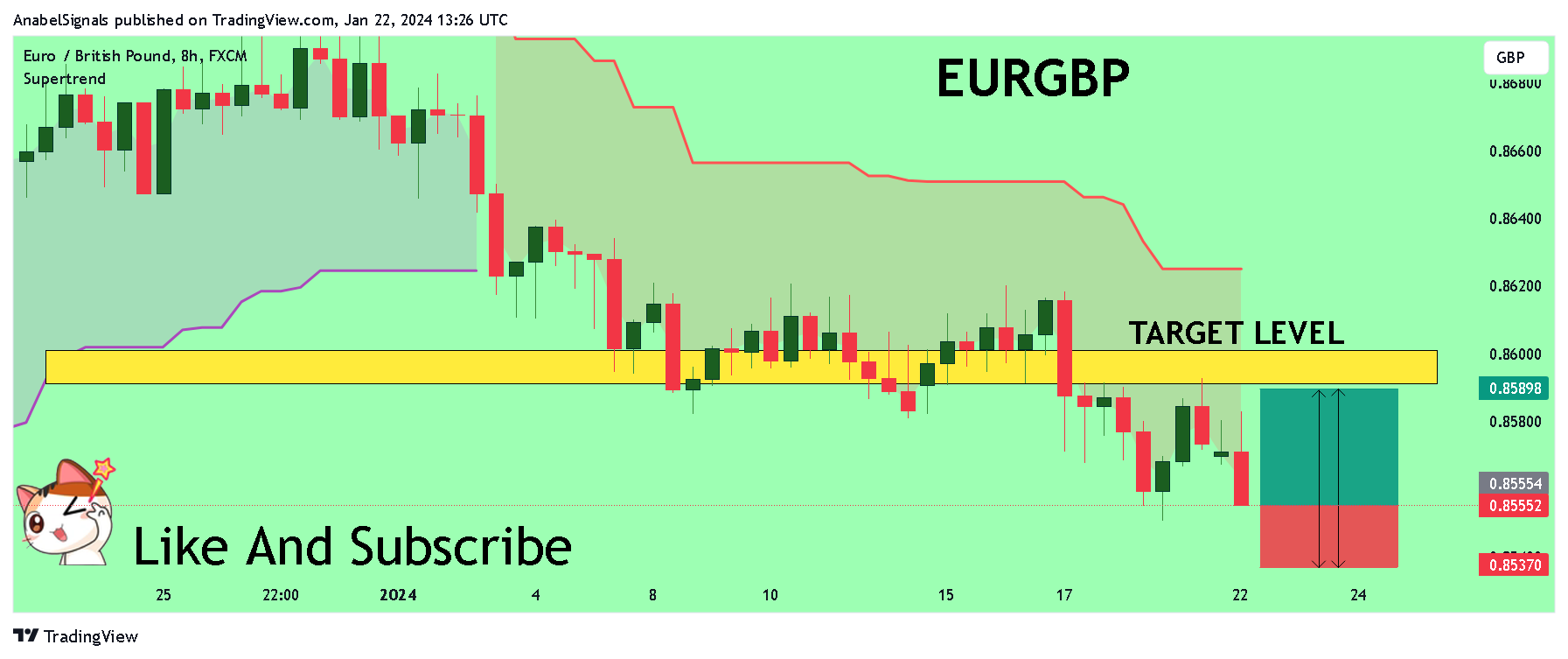 FX:EURGBP Chartbild von AnabelSignals