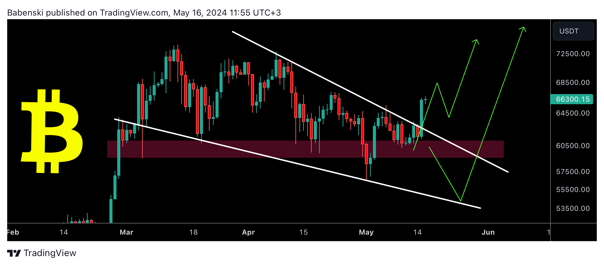 BINANCE:BTCUSDT Chart Image by Babenski