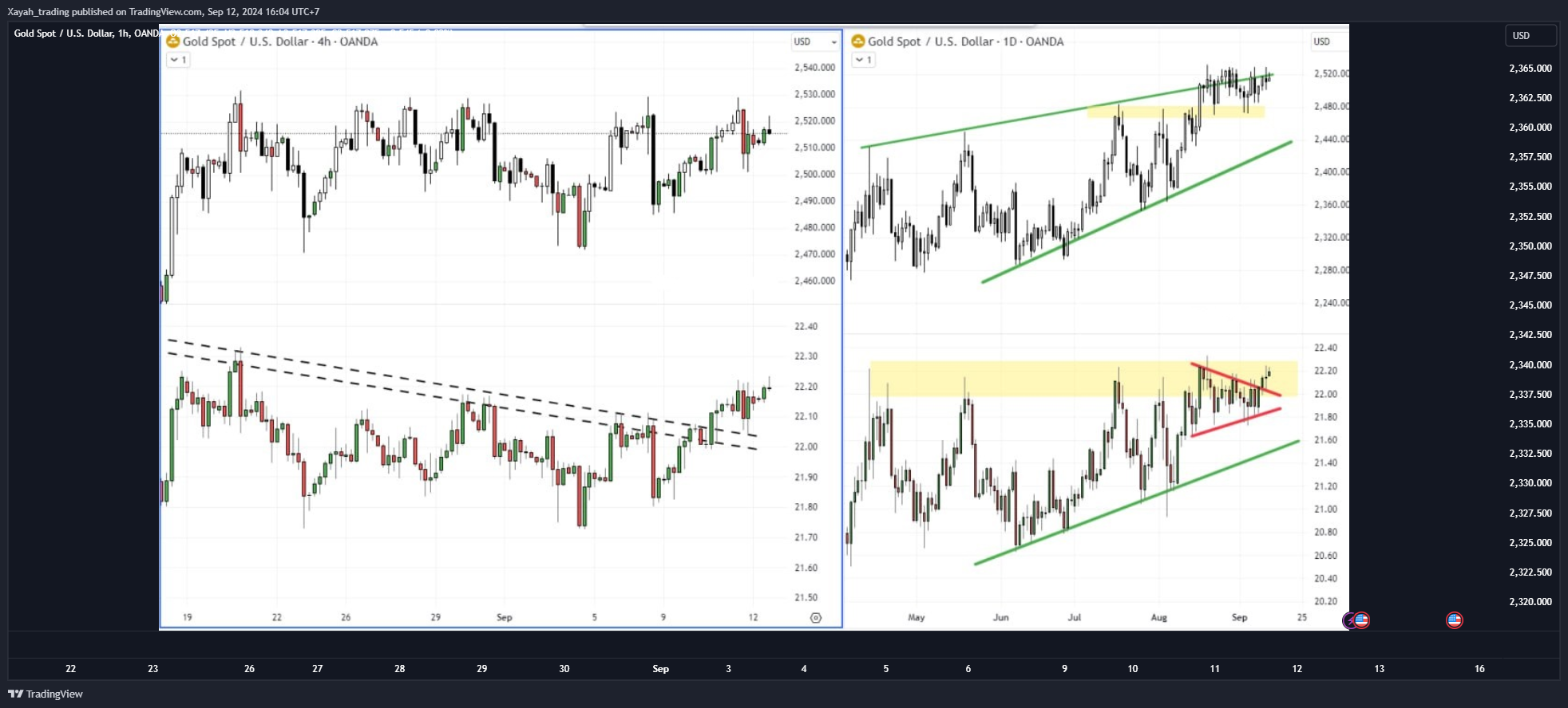 OANDA:XAUUSD Chart Image by Xayah_trading