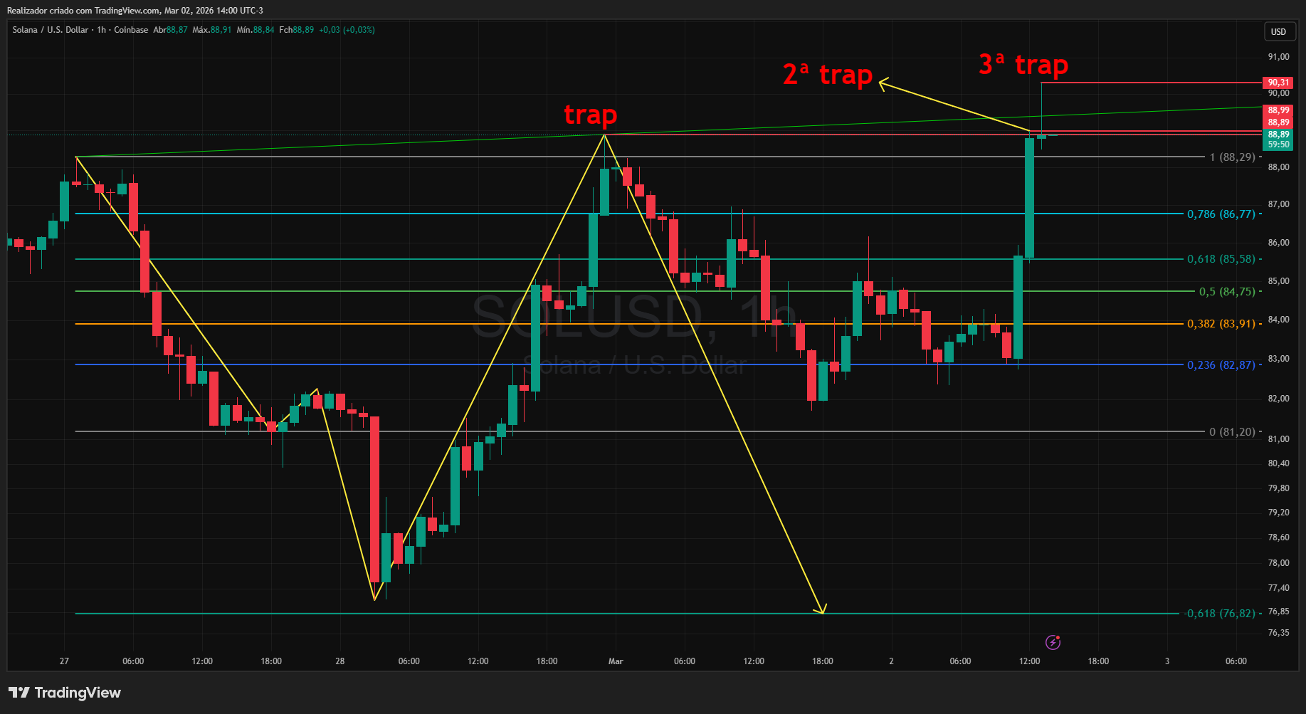 COINBASE:SOLUSD Chart Image by Realizador