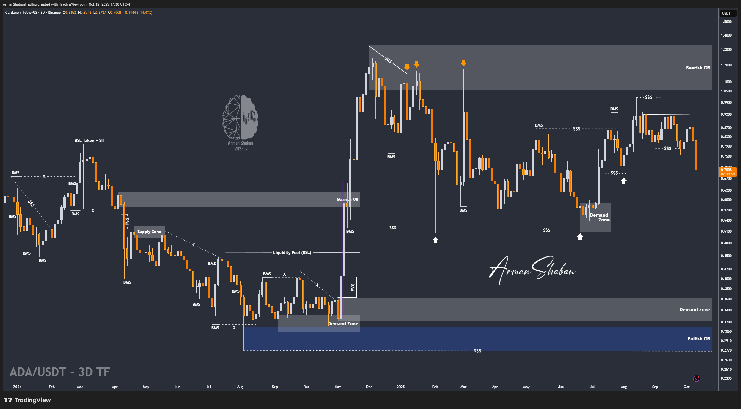 BINANCE:ADAUSDT Chart Image by ArmanShabanTrading