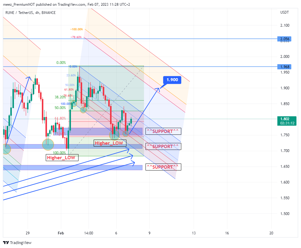 BINANCE:RUNEUSDT Chart Image by meez_PremiumNOT