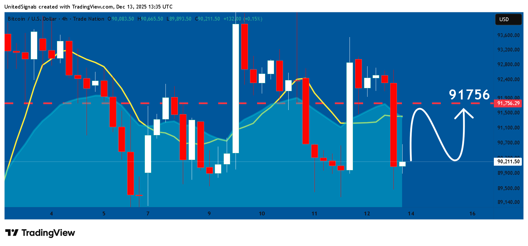 TRADENATION:BTCUSD Chart Image by UnitedSignals