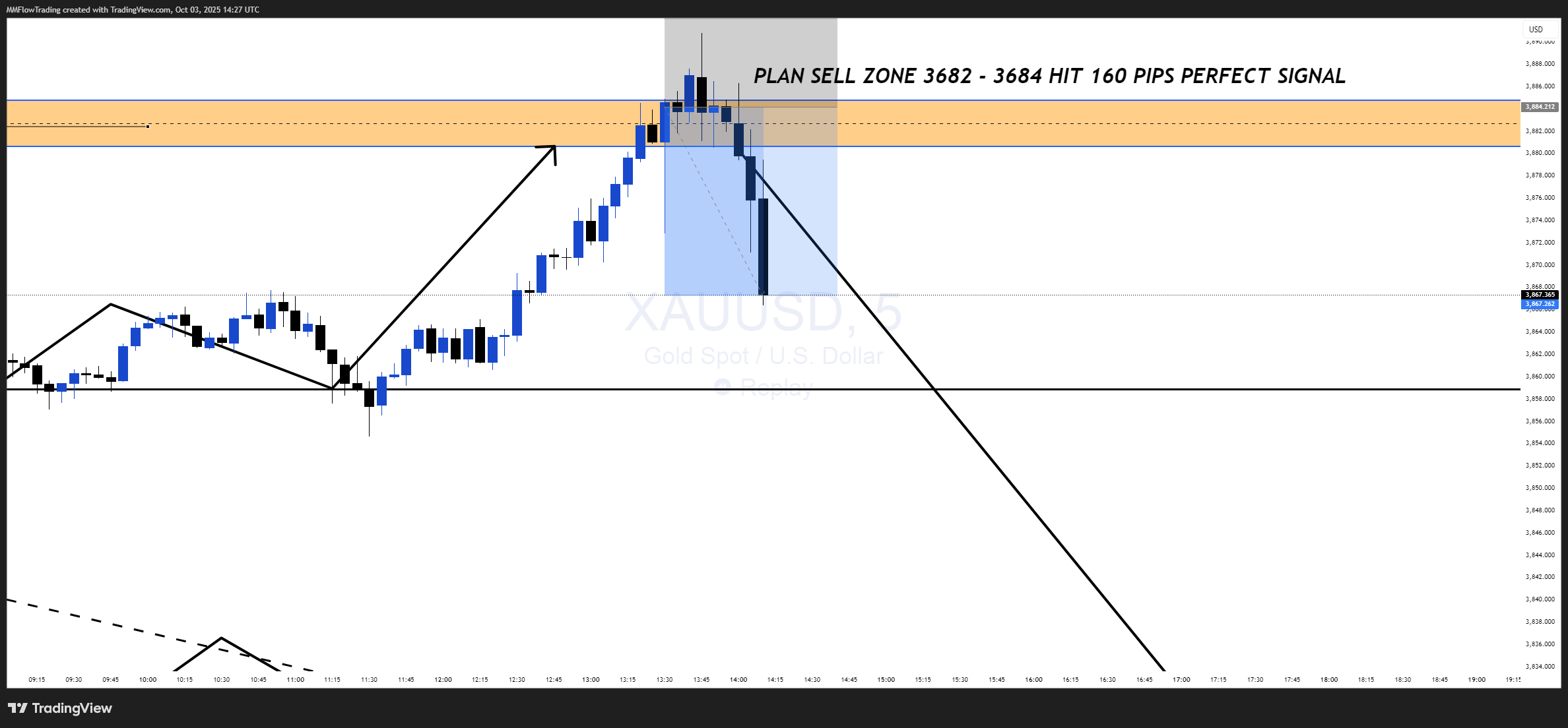 OANDA:XAUUSD Chart Image by MMFlowTrading