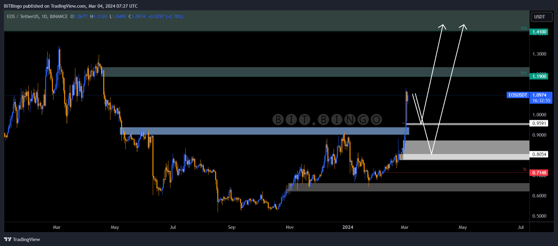 BINANCE:EOSUSDT Chart Image by BiTBingo