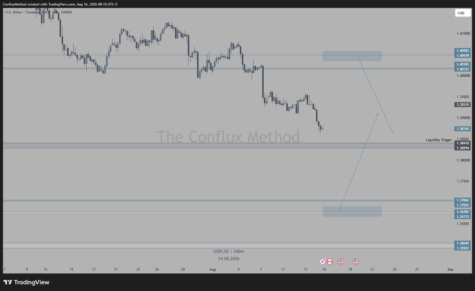 OANDA:USDCAD Chart Image by ConfluxMethod
