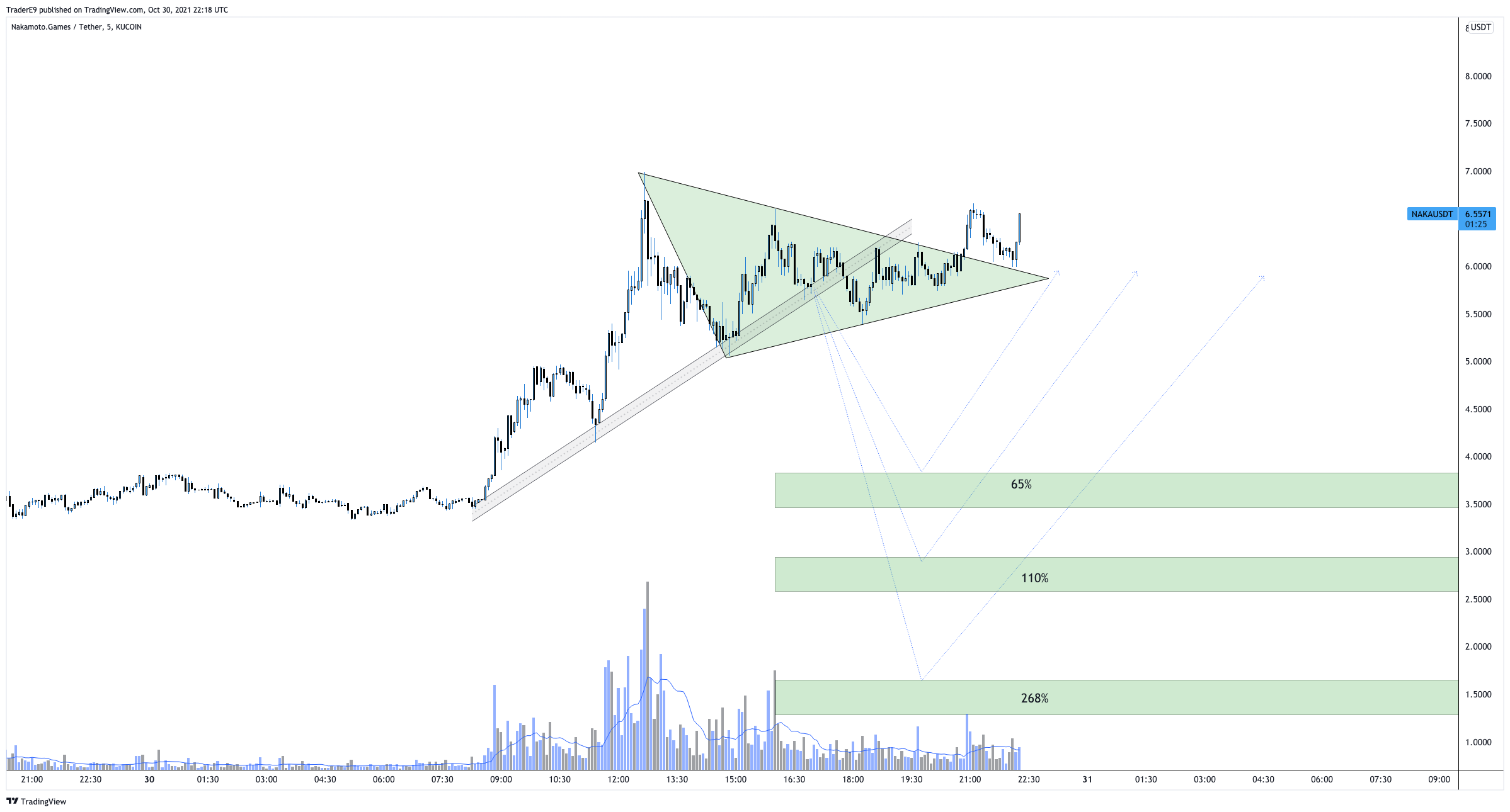KUCOIN:NAKAUSDT Imagem do gráfico por E9XBT