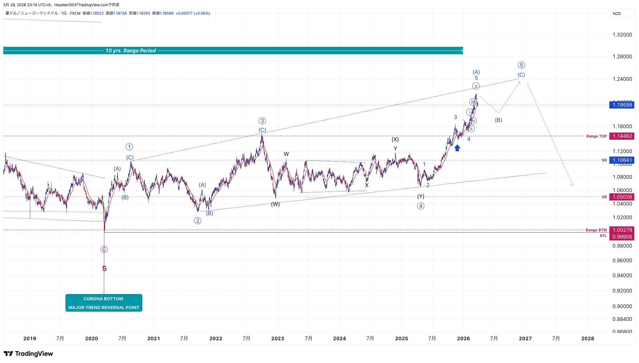 FX:AUDNZD Chart Image by Heydee100