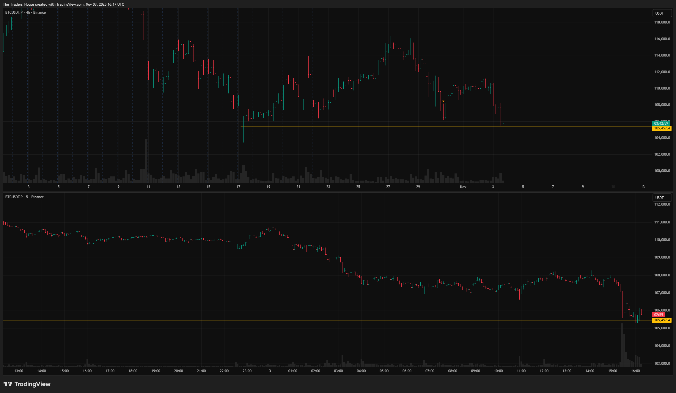 BINANCE:BTCUSDT.P Chart Image by The_Traders_House